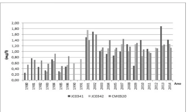 Figura  3. Comparação da média anual de Fósforo total nas três estações de monitoramento  entre os anos de 1980 a 2014.Fonte: Org