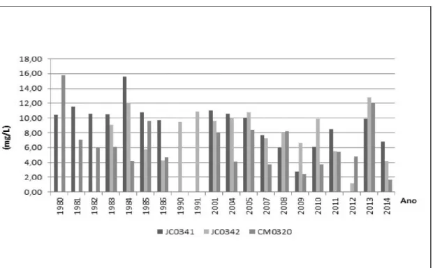Figura  4.  Comparação  da  média  anual  de  Oxigênio  Dissolvido  (OD)  nas  três  estações  de  monitoramento entre  os  anos  de  1980  a  2014