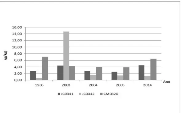 Figura 5. Comparação da média anual de Salinidade nas três estações de monitoramento  entre os anos de 1986 a 2014