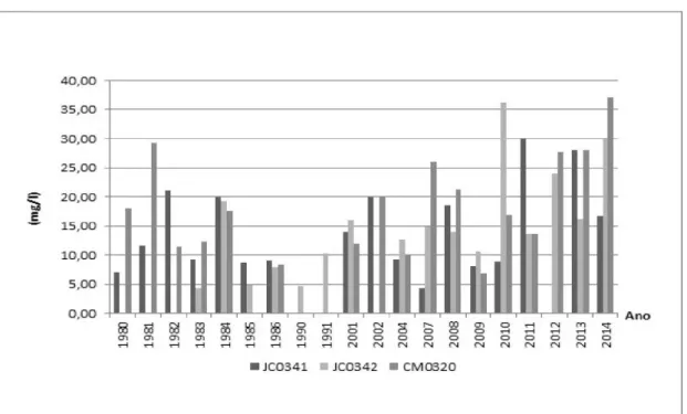 Figura  2. Comparação da média anual de Demanda Bioquímica de Oxigênio (DBO) nas três  estações  de  monitoramento  entre  os  anos  de  1980  a  2014