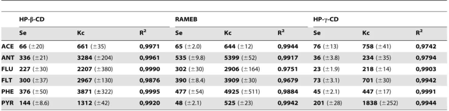 Table 2. Decreasing order of Se, Kc and PAHs apparent solubility* (reached with 0.1 M of the CDs).