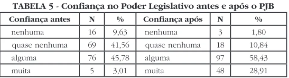 TABELA 5 - Confiança no Poder Legislativo antes e após o PJB