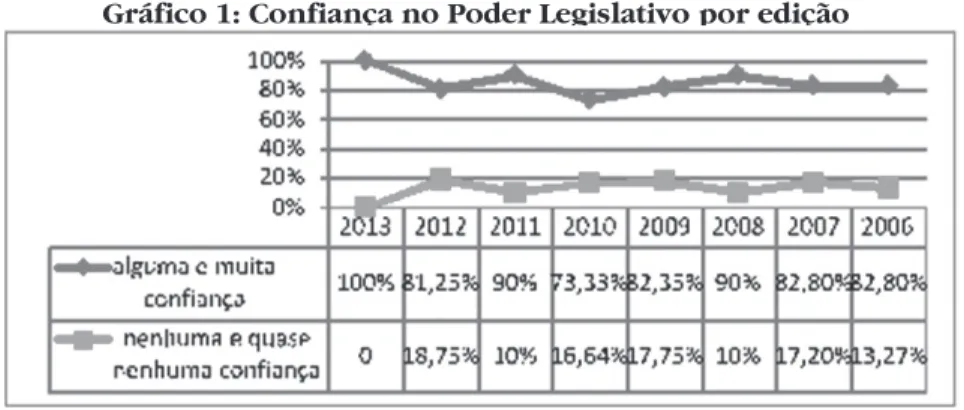 Gráfico 2: Confiança nos partidos políticos após o PJB por ano da  edição