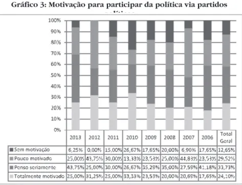 Gráfico 3: Motivação para participar da política via partidos  políticos