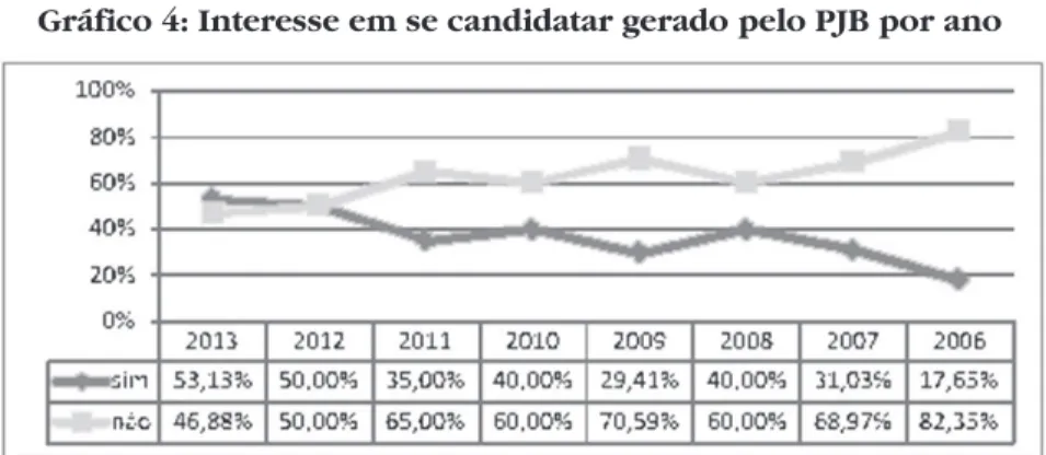 TABELA 7 - Nível de confiança dos egressos nos partidos antes e  depois do PJB