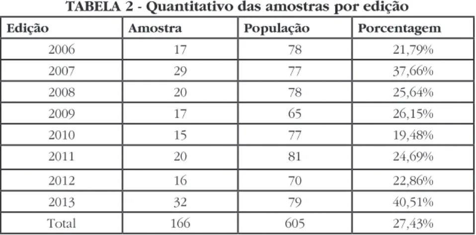 TABELA 2 - Quantitativo das amostras por edição