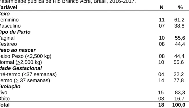 TABELA  3 –  Características  dos  recém-nascidos  com  microcefalia  em  uma maternidade pública de Rio Branco Acre, Brasil, 2016-2017.