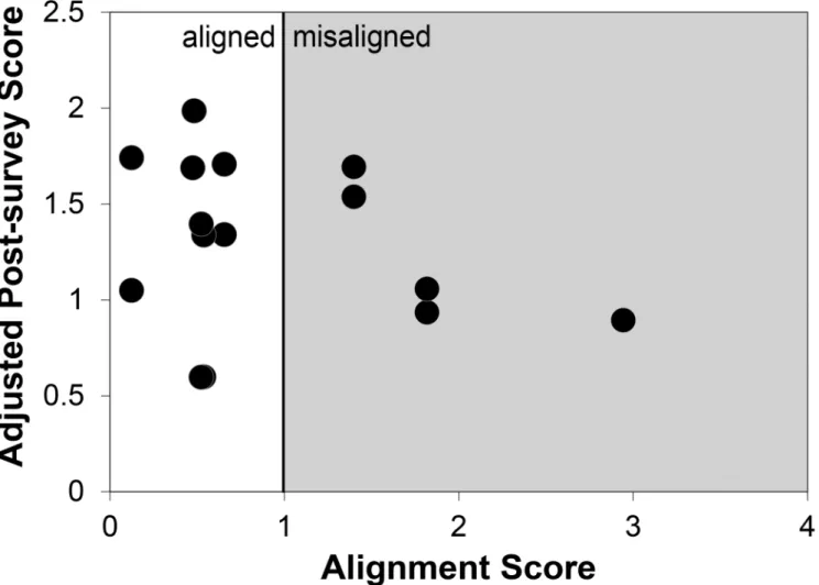 Fig 2. Scatterplot of alignment scores and adjusted post-quiz scores. Little correlation ( r = -0.28) exists between alignment and students’ post-quiz scores, that are adjusted for pre-scores.