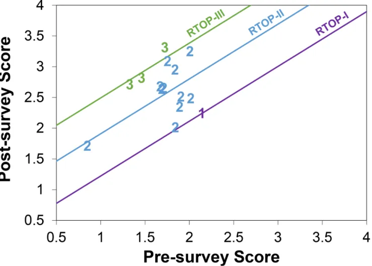 Fig 3. Scatterplot of pre versus post-quiz scores, with three RTOP regression lines. Purple line and “ 1 ” symbol represents classrooms classified as RTOP level I (straight lecture)