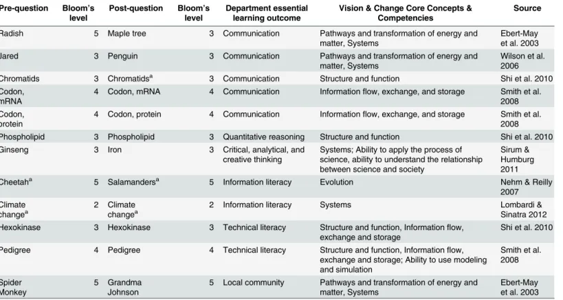 Table 1. Summary of higher-order questions used on the pre- and post-quizzes.