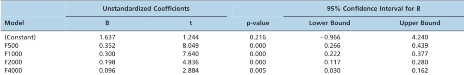 Table 3 - Comparison of beta values for Q1.