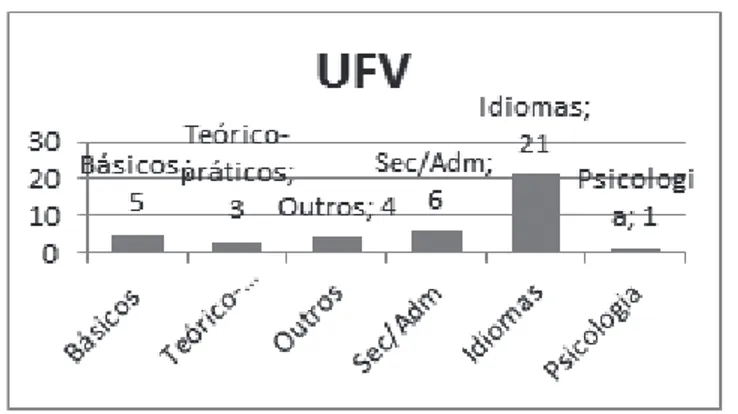Figura 1- Percentagem das disciplinas do curso de Secretariado  Executivo da UFV