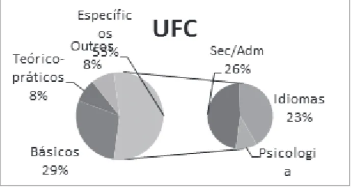 Figura 2- Percentagem das disciplinas do curso de Secretariado  Executivo da UFC