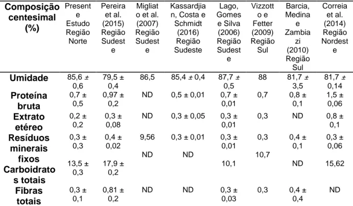 TABELA  1. Composição  centesimal  da  fração  comestível  de Syzygium  cumini (L.) skeels cultivado no Tocantins e outras regiões brasileiras.