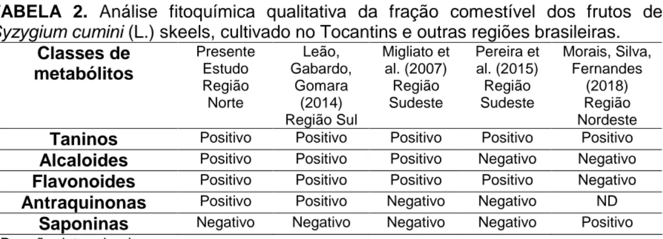 TABELA  2.  Análise  fitoquímica  qualitativa  da  fração  comestível  dos  frutos  de Syzygium cumini (L.) skeels, cultivado no Tocantins e outras regiões brasileiras.