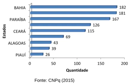 Figura 5 – Quantitativo dos Grupos de Pesquisa (Engenharias e Computação) da Região  Nordeste  Fonte: CNPq (2015)010203040506070DISTRITOFEDERALGOIÁS MATO GROSSO MATO GROSSO DOSUL64594542QuantidadeEstados