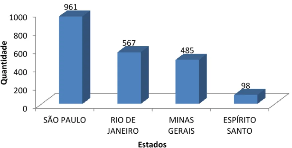 Figura 7 – Quantitativo dos Grupos de Pesquisa (Engenharias e Computação) da Região  Sudeste 