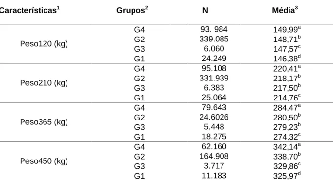 TABELA 2 - Médias das características por grupos com os respectivos números de observações (N).