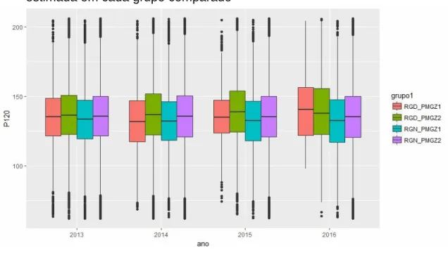 FIGURA  1 -  Gráfico  Box-plot  para  média  de  peso  ajustado  aos  120  dias estimada em cada grupo comparado