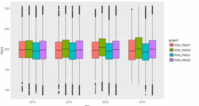 FIGURA 2- Gráfico Box-plot para média de peso ajustado aos 210 dias estimada em cada grupo comparado.