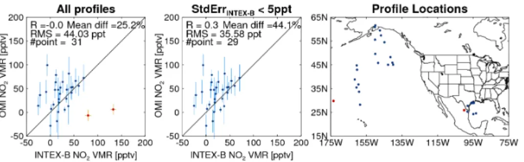 Fig. 3. Scattergram of INTEX-B and OMI cloud slicing NO 2 VMRs; left: all available collocations of INTEX-B and OMI NO 2 VMR; middle: collocations where the INTEX-B standard error of the mean &lt; 5 pptv; right: locations of the profiles