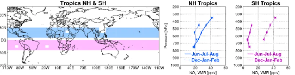 Fig. 6. Left: sampling areas for profiles over tropics of NH (blue) and SH (purple); center: NO 2 profiles over NH tropics for June–August (blue solid line) and December–February (blue dotted line) with standard errors; right: NO 2 profiles over SH tropics