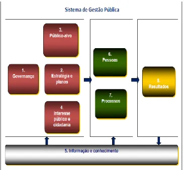Figura 1:  Sistema de gestão pública 