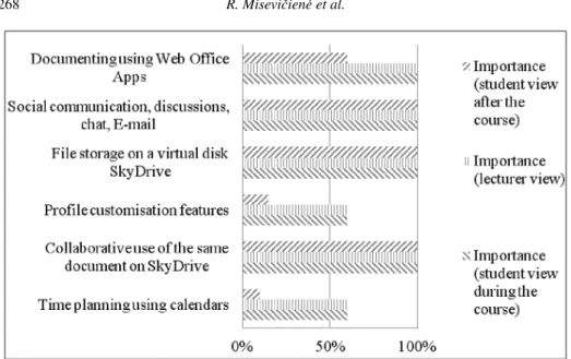 Fig. 4. An importance of a certain feature of MS Live@Edu with respect to type of user.