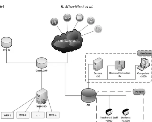 Fig. 1. Infrastructure of cloud computing technique of Kaunas University of Technology (source: created by the authors).