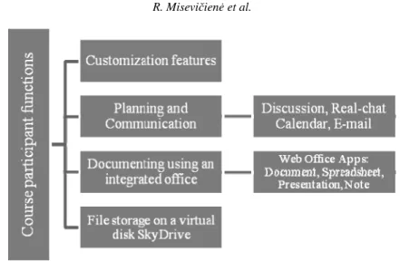 Fig. 2. MS Live@Edu course group functions.