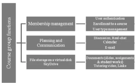 Fig. 3. MS Live@Edu course participant functions.