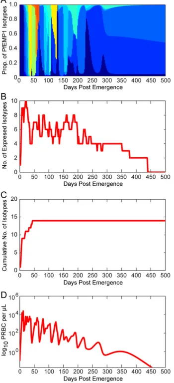 Figure 1D illustrates the daily probabilities of human-to- human-to-mosquito transmission (i.e