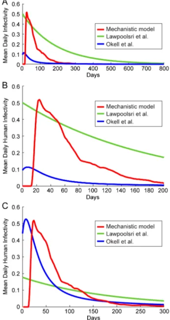 Figure 4 illustrates the cumulative distributions of the durations of infection and infectiousness for these two models as well that of the mechanistic model