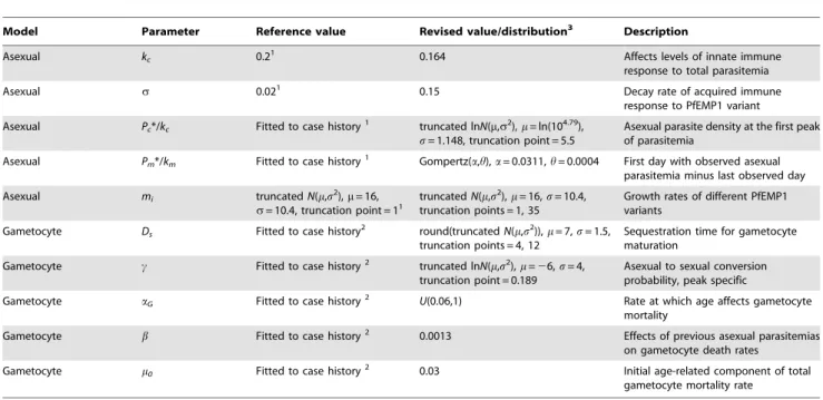 Table 1 illustrates those model parameters that were changed from published reports. A mathematical formulation of the model, as well as a description of how it was fitted to data, is described in the Methods