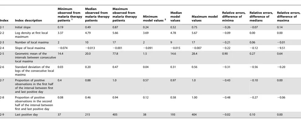 Table 2. Comparison of asexual model outputs to malaria therapy data.
