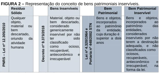 FIGURA 2 – Representação do conceito de bens patrimoniais inservíveis.