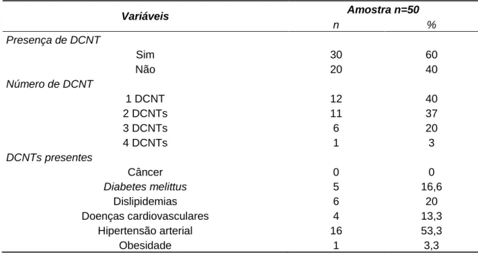 Tabela 2  – Prevalência de doenças crônicas não transmissíveis em número e porcentagem dos  idosos participantes de um grupo de terceira idade em Goioxim, PR, 2015