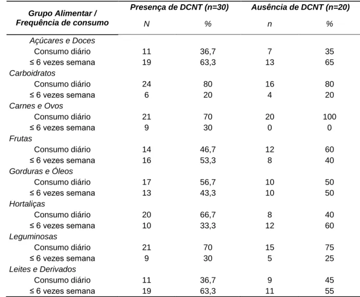 Tabela  4  –  Incidência  do  consumo  dos  grupos  alimentares  de  acordo  com  a  presença  de  doenças crônicas não transmissíveis em idosos participantes de um grupo de terceira idade em  Goioxim, PR, 2015