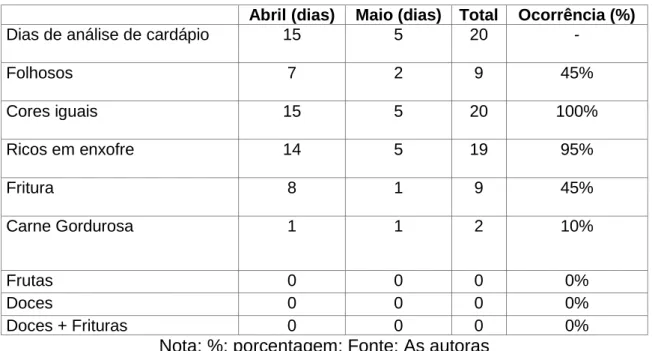 Tabela  1:  Resultado  da  análise  qualitativa  das  preparações  do  cardápio  nos  meses  de  abril  e  maio  de  um  Setor  de  Nutrição  e  Dietética  Hospitalar  de  Guarapuava, Paraná