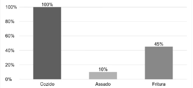 Gráfico  1:  Métodos  de  cocção  mais  utilizados  em  um  SND  hospitalar  de  Guarapuava, Paraná