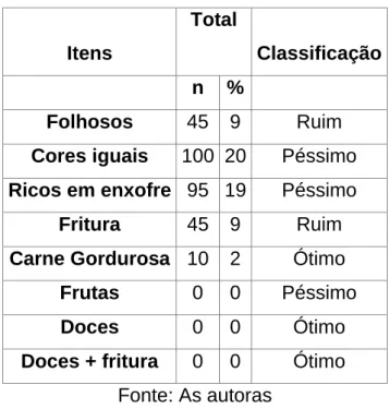 Tabela 2: Classificação dos itens analisados das preparações do cardápio nos  meses  de  abril  e  maio  de  um  Setor  de  Nutrição  e  Dietética,  de  Guarapuava,  Paraná, 2016