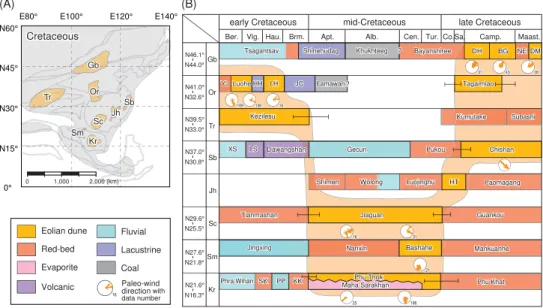 Fig. 1. (A) Paleogeographic map of the Asian continent during the Cretaceous, show- show-ing the locations of sedimentary basins cited in this study (modified after Eldridge et al., 2000; Table 1)