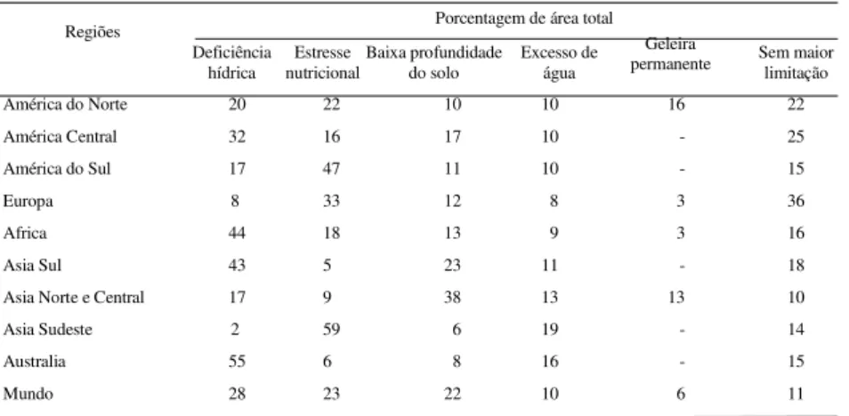 Tabela 1. Principais limitações na produção agrícola em várias regiões do mundo