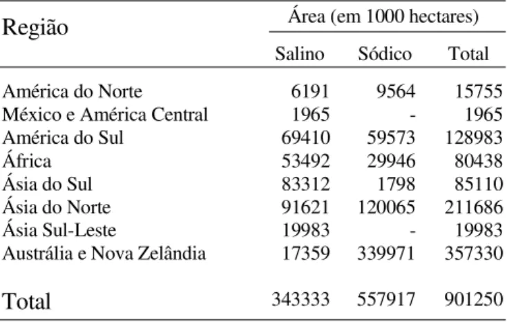 Tabela 7. Distribuição de solos salinos em várias partes do mundo