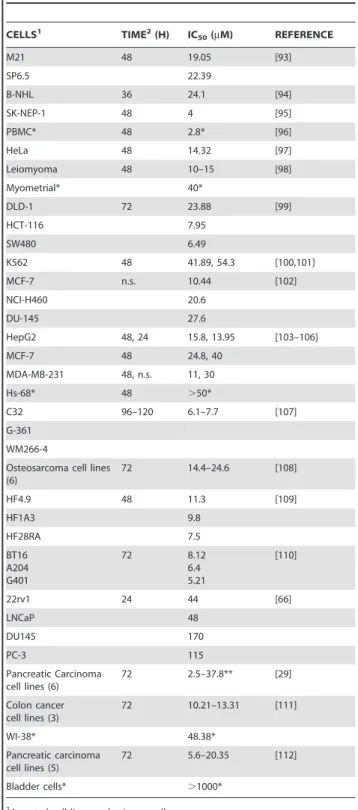 Figure 11. Effect of incubating NT2/D1 cells for short time periods with high concentrations of curcuminoids