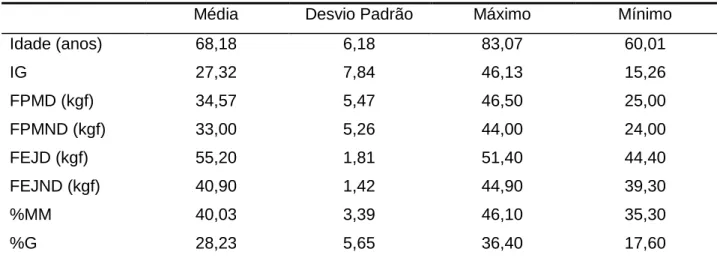 Tabela  1  -  Estatística  descritiva  dos  14  integrantes  do  sexo  masculino  participantes  do  treinamento de força do HU, Rio de Janeiro, RJ, Brasil, 2016