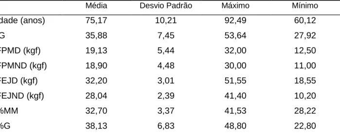 Tabela  2  -  Estatística  descritiva  das  15  integrantes  do  sexo  feminino  participantes  do  treinamento de força do HU, Rio de Janeiro, RJ, Brasil, 2016