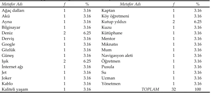 Tablo 2. Yans ı t ı c ı  uygulama kategorisine ilişkin metaforlar   Metafor Ad ı   f  %  Metafor Ad ı   f  %  Ağaç dallar ı   1  3.16  Kaptan  1  3.16  Akü  1  3.16  Köy öğretmeni  1  3.16  Ayna  1  3.16  Kutup y ı ld ı z ı   2  6.25  Bilgisayar  1  3.16  