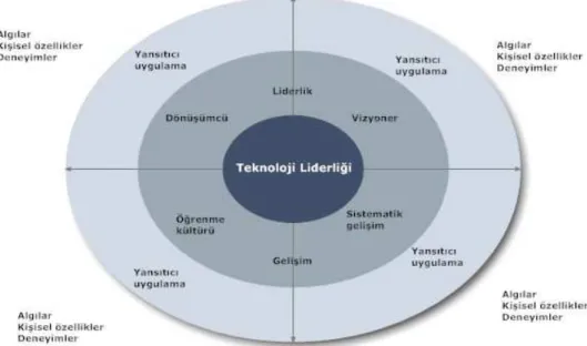 Şekil  1  incelendiğinde,  teknoloji  liderliği  davran ı ş  boyutlar ı n ı n  vizyoner  liderlik,  dönüşümcü  liderlik, sistematik gelişim, öğrenme  kültürü  ve  yans ı t ı c ı   öğrenme  boyutlar ı yla  iç içe geçtiği görülmektedir. Araşt ı rma  bulgular