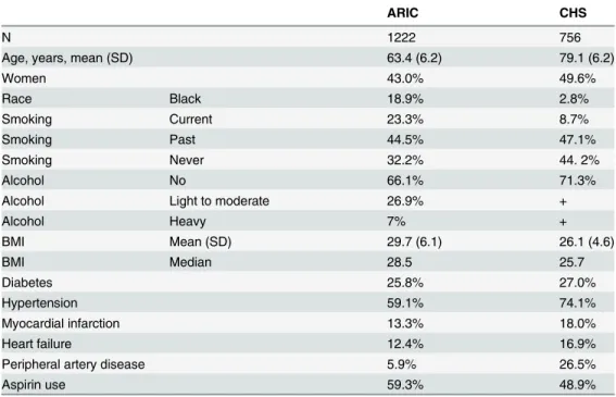 Table 1. Characteristics of participants at the visit prior to atrial fibrillation diagnosis, Atherosclerosis Risk in Communities (ARIC) study from 1987 to 2006 and Cardiovascular Health Study (CHS) from 1989 to 2006.